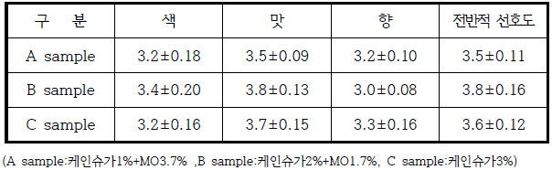 유기농 어린이두유 소비자 관능평가 결과