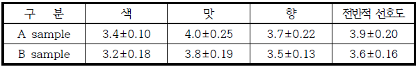 비피더스 발효유 소비자 관능평가 결과