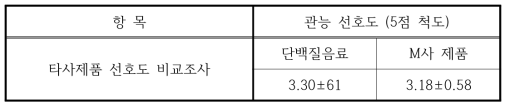 단백질음료 타사제품 비교 관능평가 결과