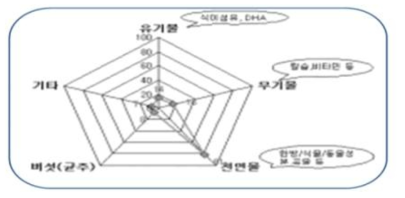 조성물에 따른 특허동향