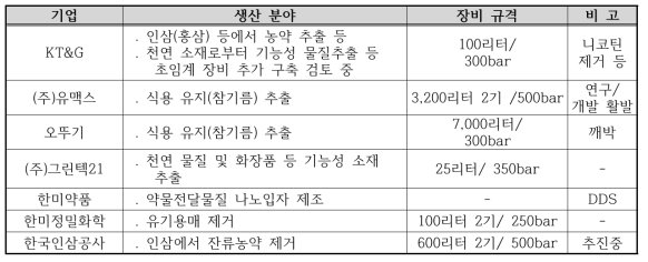 국내에서의 초임계 상업화 사례