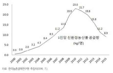 1인당 친환경 농산물 공급추이 (2000년~2015년)