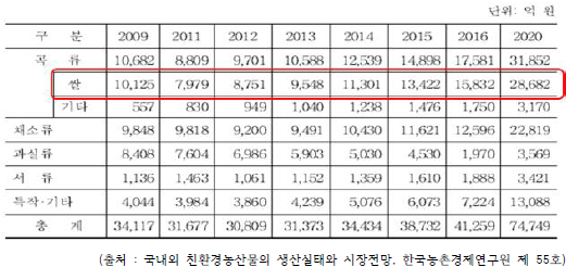 품목류별 유기농 시장규모 전망