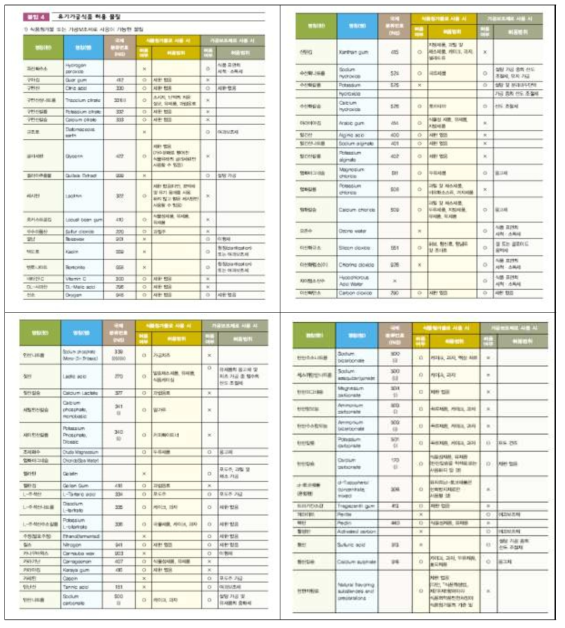 유가가공식품 제조에 허용가능한 식품첨가물 종류 참조 : 국립농산물품질관리원,aT한국농수산식품유통공사 2014.12.「알기 쉬운 유기가공식품인증제」