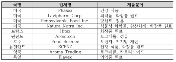 초임계 추출기술을 적용한 외국기업의 사례