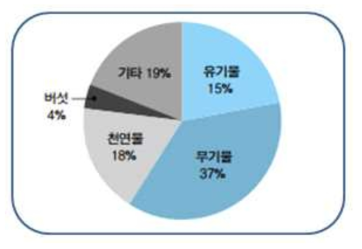 조성물에 따른 일본특허동향(출처: 기능성쌀에 관한 식품분야 특허동향보고서)