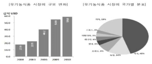 유기농식품의 해외 시장규모 및 분포