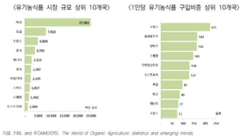 유기농식품의 시장규모 및 분포