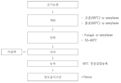 유기농쌀로부터 말토올리고당의 제조공정 개요도