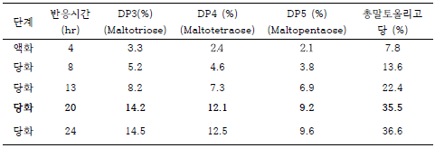 α-amylase(MTAA) 효소처리 후 fungamyl 800L 처리시 효소반응시간에 따른 말토 올리고당 함량변화(%)