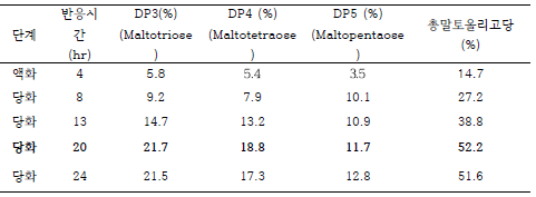 α-amylase(HTAA) 효소 단독처리시 효소반응시간에 따른 말토올리고당 함량변화(%)