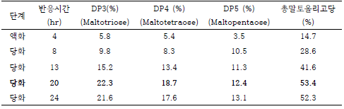 α-amylase(HTAA)효소처리 후 fungamyl 800L 처리시 효소반응시간에 따른 말토올리고당 변화