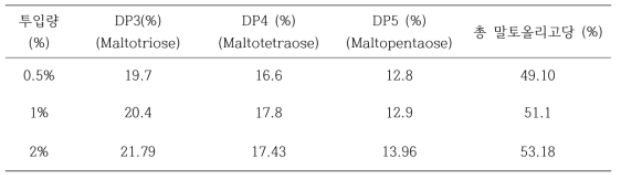 효소투입량에 따른 말토올리고당 함량변화