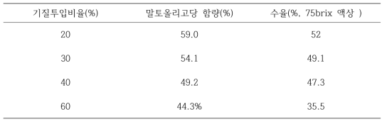 기질투입량에 따른 말토올리고당 함량 및 수율