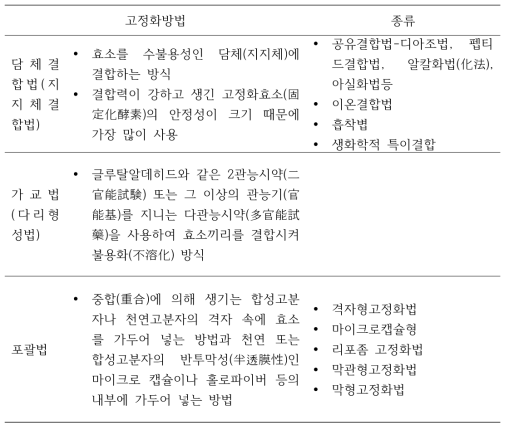 고정화효소 결합방식