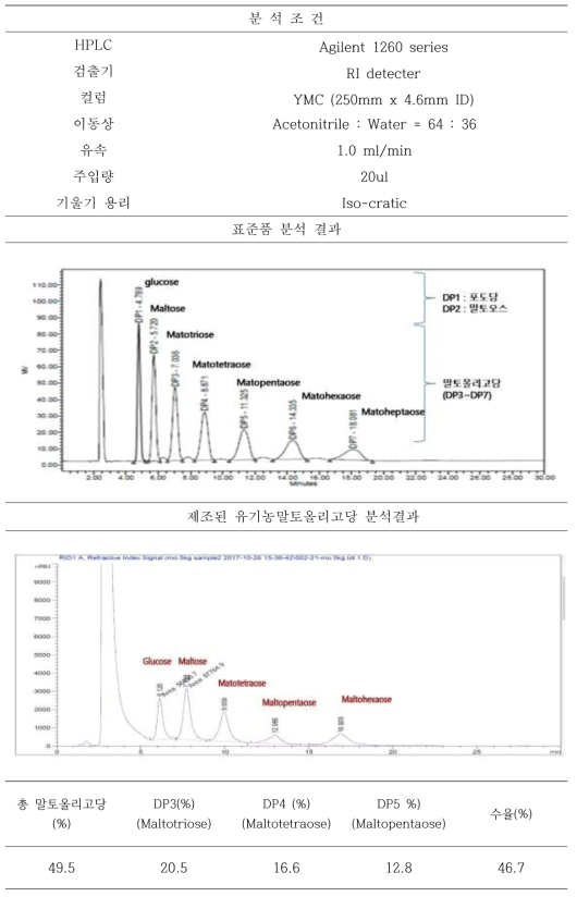 유기농 쌀유래 말토올리고당 제조 분석 결과