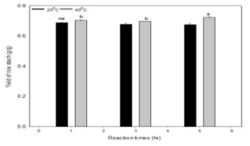 Yield of rice starch by using Alkaline method from organic rice