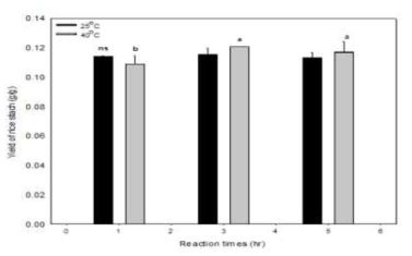 Dry weight of supernatant collected from starch separated from organic rice using alkaline method