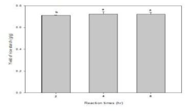 Yield of rice starch by using Alkaline protease method from organic rice