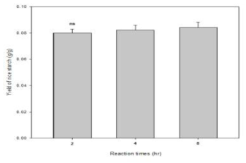 Dry weight of supernatant collected from starch separated from organic rice using alkaline protease method