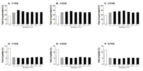 Yield of supernatant and pellets (%) of organic rice protein hydrolysate. 0, control without enzyme treatment; 1, 12 h hydrolysis with alcalase; 2-7, after hydrolysis for 12 h with alcalase, hydrolysis with alcalase (2), neutrase (3), protamex (4), flavourzyme (5), collupulin (6), and papain (7) was performed for 12 h