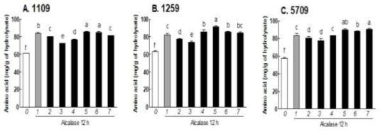 Amino acid content of organic rice protein hydrolysate