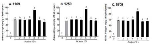 Amino-nitrogen content of organic rice protein hydrolysate