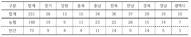 시․도별 RPC 현황('16.2월 기준)