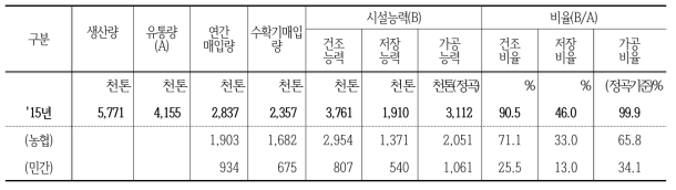 RPC 시설능력현황