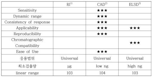 RI detector, CAD, ELSD 비교