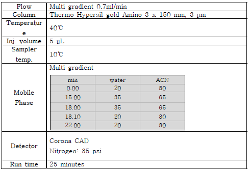 HPLC-CAD를 이용한 당류의 분석 조건