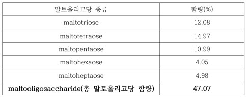 네오크레마 랩제조 말토올리고당 함량분석결과