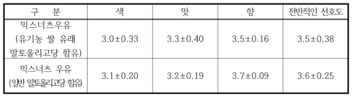 믹스너츠우유 소비자 관능평가 결과