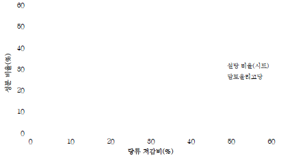 당류 저감비에 따른 원재료 성분 비율