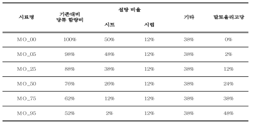 원재료 함량 비율에 따른 기존 대비 당류함량비 비교