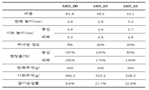 케이크 소성 전, 후 외형 비교