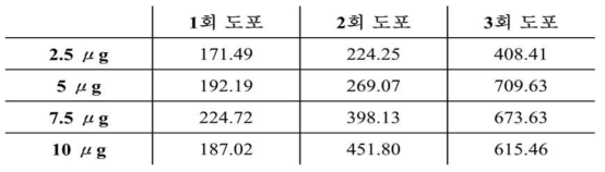 상아질 장기 노출 후 용량별, 횟수별 새로 형성된 상아질의 두께 (단위:μm)