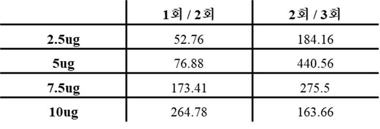 상아질 장기 노출 후 다회 도포 시 용량 별, 횟수 별 새로 형성된 상아 질의 두께 증가량 (단위 : μm)