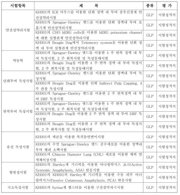 비임상시험 요약