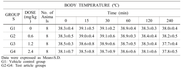 Body temperature