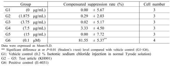 Compensated suppression rate of hERG channel currents