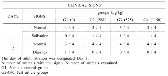 Clinical signs