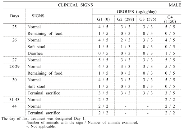 Clinical signs