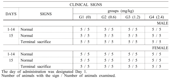 Clinical signs