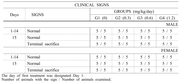 Clinical signs