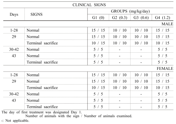 Clinical signs