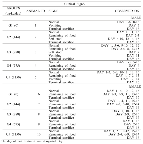 Clinical signs