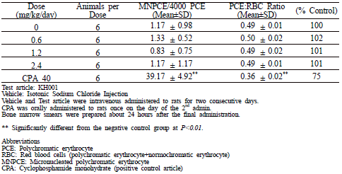 Observation of micronucleus and PCE:RBC ratio - summary