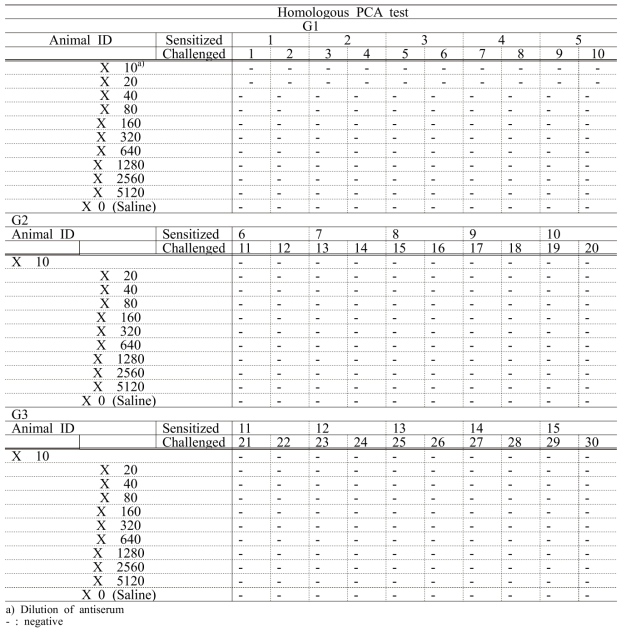 Homologous PCA test