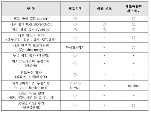 세포은행 품질관리 항목